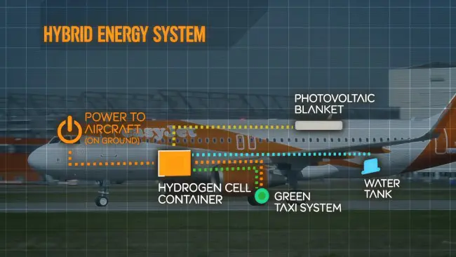 easyJet Hybrid plane – Energy System