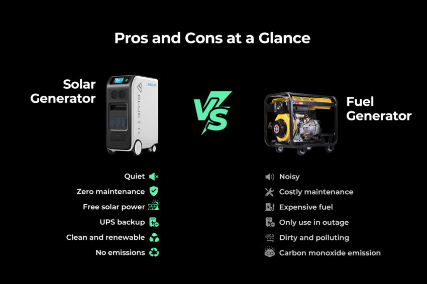 Making the Right Choice for Power Outages and Outdoor Adventures: Solar or Fuel Generators?
