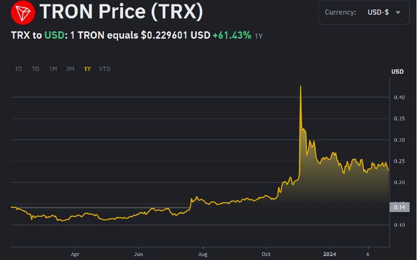 According to Binance, TRX currently trades for around $0.2257 per token as of February 27th.